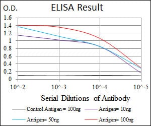 Black line: Control Antigen (100 ng); Purple line: Antigen(10ng); Blue line: Antigen (50 ng); Red line: Antigen (100 ng);