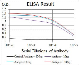 Black line: Control Antigen (100 ng); Purple line: Antigen(10ng); Blue line: Antigen (50 ng); Red line: Antigen (100 ng);