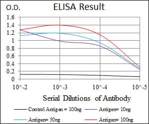 Black line: Control Antigen (100 ng); Purple line: Antigen(10ng); Blue line: Antigen (50 ng); Red line: Antigen (100 ng);