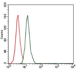 Figure 6: Flow cytometric analysis of HeLa cells using mouse Splunc2 mouse mAb (green) and negative control (red).