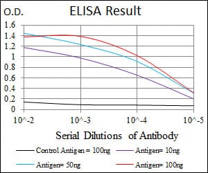 Black line: Control Antigen (100 ng); Purple line: Antigen(10ng); Blue line: Antigen (50 ng); Red line: Antigen (100 ng);