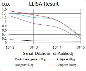 Black line: Control Antigen (100 ng); Purple line: Antigen(10ng); Blue line: Antigen (50 ng); Red line: Antigen (100 ng);