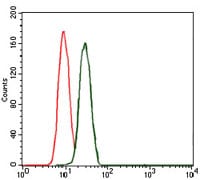 Figure 4: Flow cytometric analysis of MCF-7 cells using Lplunc1 mouse mAb (green) and negative control (red).