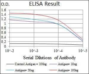 Black line: Control Antigen (100 ng); Purple line: Antigen(10ng); Blue line: Antigen (50 ng); Red line: Antigen (100 ng);