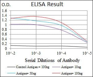 Black line: Control Antigen (100 ng); Purple line: Antigen(10ng); Blue line: Antigen (50 ng); Red line: Antigen (100 ng);