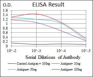 Black line: Control Antigen (100 ng); Purple line: Antigen(10ng); Blue line: Antigen (50 ng); Red line: Antigen (100 ng);