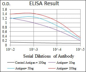 Black line: Control Antigen (100 ng); Purple line: Antigen(10ng); Blue line: Antigen (50 ng); Red line: Antigen (100 ng);