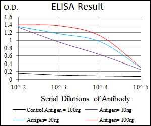 Black line: Control Antigen (100 ng); Purple line: Antigen(10ng); Blue line: Antigen (50 ng); Red line: Antigen (100 ng);