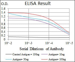 Black line: Control Antigen (100 ng); Purple line: Antigen(10ng); Blue line: Antigen (50 ng); Red line: Antigen (100 ng);