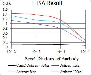 Black line: Control Antigen (100 ng); Purple line: Antigen(10ng); Blue line: Antigen (50 ng); Red line: Antigen (100 ng);