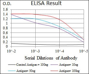 Black line: Control Antigen (100 ng); Purple line: Antigen(10ng); Blue line: Antigen (50 ng); Red line: Antigen (100 ng);