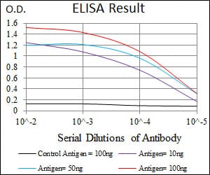 Black line: Control Antigen (100 ng); Purple line: Antigen(10ng); Blue line: Antigen (50 ng); Red line: Antigen (100 ng);