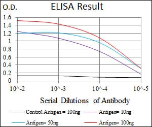 Black line: Control Antigen (100 ng); Purple line: Antigen(10ng); Blue line: Antigen (50 ng); Red line: Antigen (100 ng);