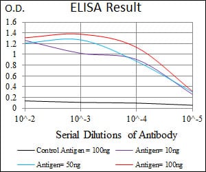 Black line: Control Antigen (100 ng); Purple line: Antigen(10ng); Blue line: Antigen (50 ng); Red line: Antigen (100 ng);