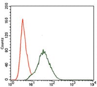 Figure 4: Flow cytometric analysis of NIH3T3 cells using PIK3R1 mouse mAb (green) and negative control (red).