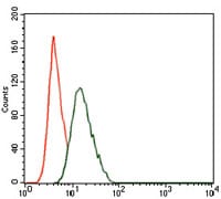 Figure 4: Flow cytometric analysis of NIH3T3 cells using PIK3R1 mouse mAb (green) and negative control (red).