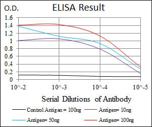 Black line: Control Antigen (100 ng); Purple line: Antigen(10ng); Blue line: Antigen (50 ng); Red line: Antigen (100 ng);