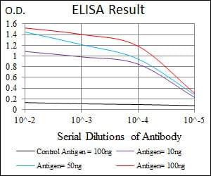 Black line: Control Antigen (100 ng); Purple line: Antigen(10ng); Blue line: Antigen (50 ng); Red line: Antigen (100 ng);