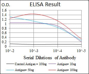 Black line: Control Antigen (100 ng); Purple line: Antigen(10ng); Blue line: Antigen (50 ng); Red line: Antigen (100 ng);