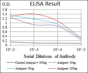 Black line: Control Antigen (100 ng); Purple line: Antigen(10ng); Blue line: Antigen (50 ng); Red line: Antigen (100 ng);