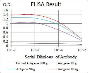 Black line: Control Antigen (100 ng); Purple line: Antigen(10ng); Blue line: Antigen (50 ng); Red line: Antigen (100 ng);