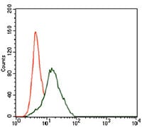 Figure 3: Flow cytometric analysis of HepG2 cells using FZD5 mouse mAb (green) and negative control (red).