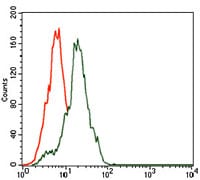 Figure 2: Flow cytometric analysis of HepG2 cells using SST mouse mAb (green) and negative control (red).