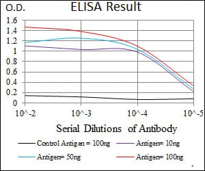 Black line: Control Antigen (100 ng); Purple line: Antigen(10ng); Blue line: Antigen (50 ng); Red line: Antigen (100 ng);