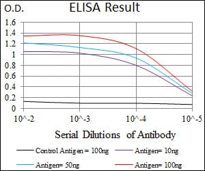 Black line: Control Antigen (100 ng); Purple line: Antigen(10ng); Blue line: Antigen (50 ng); Red line: Antigen (100 ng);