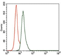 Figure 3: Flow cytometric analysis of A549 cells using Splunc2 mouse mAb (green) and negative control (red).