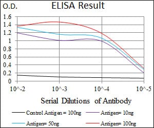 Black line: Control Antigen (100 ng); Purple line: Antigen(10ng); Blue line: Antigen (50 ng); Red line: Antigen (100 ng);