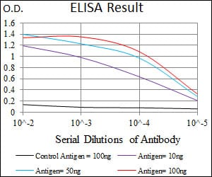 Black line: Control Antigen (100 ng); Purple line: Antigen(10ng); Blue line: Antigen (50 ng); Red line: Antigen (100 ng);