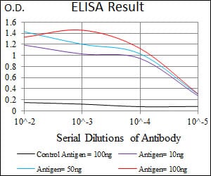 Black line: Control Antigen (100 ng); Purple line: Antigen(10ng); Blue line: Antigen (50 ng); Red line: Antigen (100 ng);