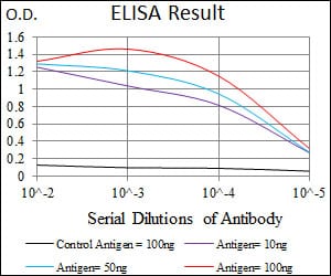 Black line: Control Antigen (100 ng); Purple line: Antigen(10ng); Blue line: Antigen (50 ng); Red line: Antigen (100 ng);