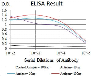 Black line: Control Antigen (100 ng); Purple line: Antigen(10ng); Blue line: Antigen (50 ng); Red line: Antigen (100 ng);