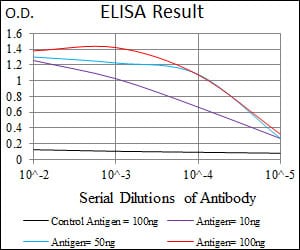 Black line: Control Antigen (100 ng); Purple line: Antigen(10ng); Blue line: Antigen (50 ng); Red line: Antigen (100 ng);