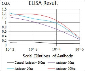 Black line: Control Antigen (100 ng); Purple line: Antigen(10ng); Blue line: Antigen (50 ng); Red line: Antigen (100 ng);