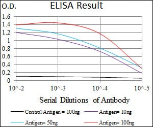 Black line: Control Antigen (100 ng); Purple line: Antigen(10ng); Blue line: Antigen (50 ng); Red line: Antigen (100 ng);