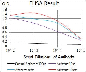 Black line: Control Antigen (100 ng); Purple line: Antigen(10ng); Blue line: Antigen (50 ng); Red line: Antigen (100 ng);