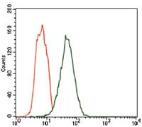 Figure 3: Flow cytometric analysis of HEK293 cells using FCER1A mouse mAb (green) and negative control (red).