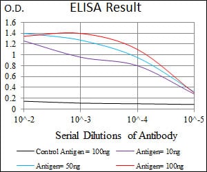 Black line: Control Antigen (100 ng); Purple line: Antigen(10ng); Blue line: Antigen (50 ng); Red line: Antigen (100 ng);