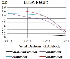 Black line: Control Antigen (100 ng); Purple line: Antigen(10ng); Blue line: Antigen (50 ng); Red line: Antigen (100 ng);