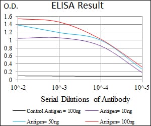 Black line: Control Antigen (100 ng); Purple line: Antigen(10ng); Blue line: Antigen (50 ng); Red line: Antigen (100 ng);