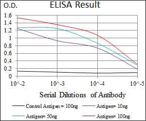 Black line: Control Antigen (100 ng); Purple line: Antigen(10ng); Blue line: Antigen (50 ng); Red line: Antigen (100 ng);