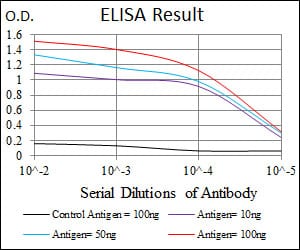 Black line: Control Antigen (100 ng); Purple line: Antigen(10ng); Blue line: Antigen (50 ng); Red line: Antigen (100 ng);