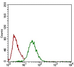 Figure 5: Flow cytometric analysis of Hela cells using TWIST1 mouse mAb (green) and negative control (red).