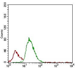 Figure 4: Flow cytometric analysis of JURKAT cells using ACP5 mouse mAb (green) and negative control (red).