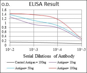 Black line: Control Antigen (100 ng); Purple line: Antigen(10ng); Blue line: Antigen (50 ng); Red line: Antigen (100 ng);