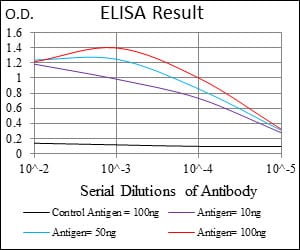 Black line: Control Antigen (100 ng); Purple line: Antigen(10ng); Blue line: Antigen (50 ng); Red line: Antigen (100 ng);