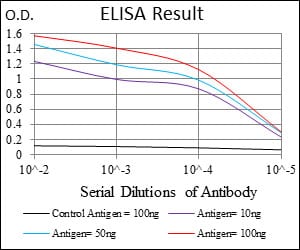 Black line: Control Antigen (100 ng); Purple line: Antigen(10ng); Blue line: Antigen (50 ng); Red line: Antigen (100 ng);